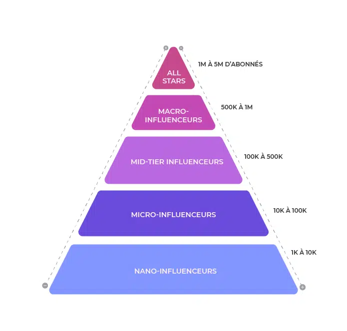 Pyramide des influenceurs